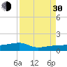 Porpoise Key tide chart for Monday, August 30, 2021