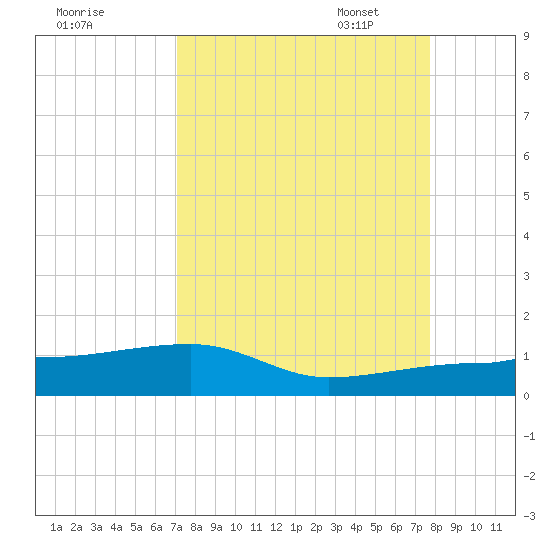 Porpoise Key tide chart for Tuesday, August 31, 2021