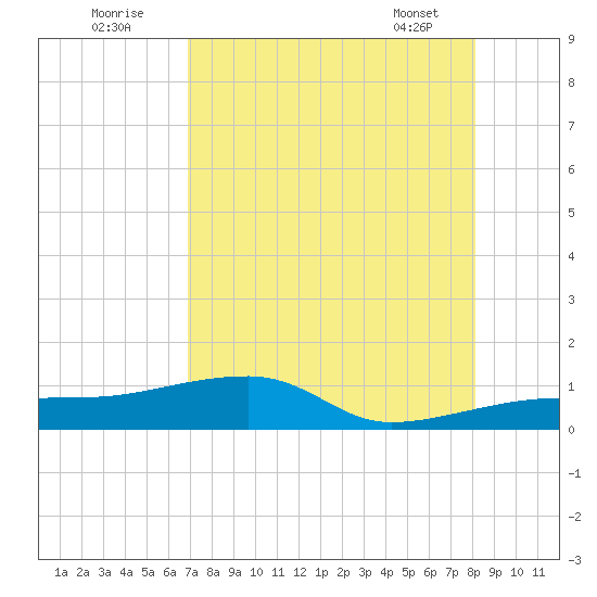 Porpoise Key tide chart for Tuesday, August 3, 2021