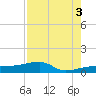 Porpoise Key tide chart for Tuesday, August 3, 2021