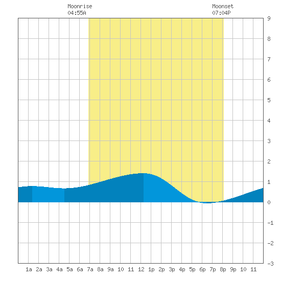 Porpoise Key tide chart for Friday, August 6, 2021