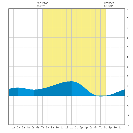 Porpoise Key tide chart for Saturday, August 7, 2021