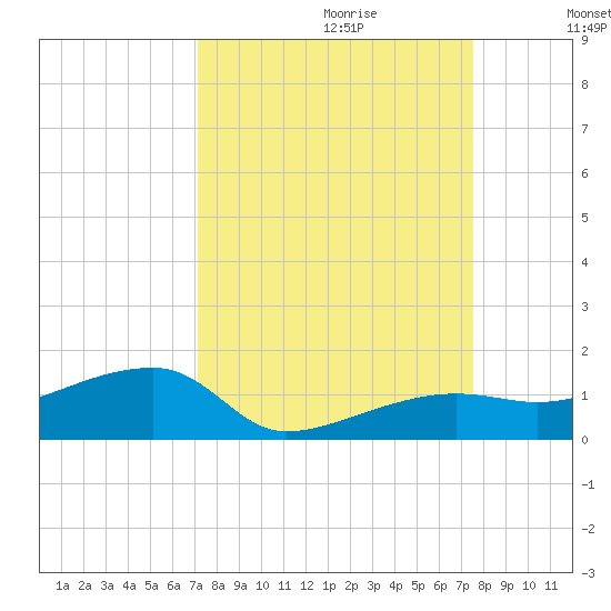 Porpoise Key tide chart for Sunday, September 12, 2021