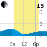Porpoise Key tide chart for Monday, September 13, 2021