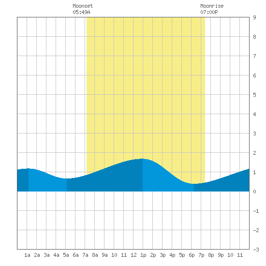 Porpoise Key tide chart for Sunday, September 19, 2021