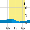 Porpoise Key tide chart for Wednesday, September 1, 2021