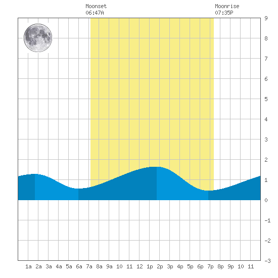 Porpoise Key tide chart for Monday, September 20, 2021