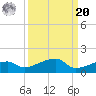 Porpoise Key tide chart for Monday, September 20, 2021