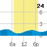 Porpoise Key tide chart for Friday, September 24, 2021