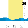 Porpoise Key tide chart for Sunday, September 26, 2021