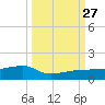 Porpoise Key tide chart for Monday, September 27, 2021