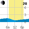 Porpoise Key tide chart for Tuesday, September 28, 2021