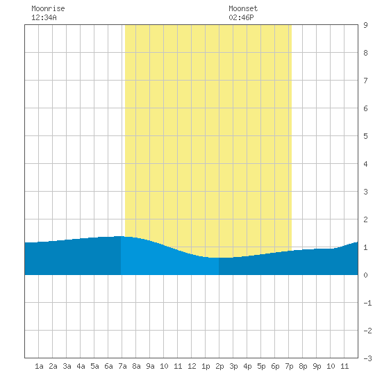 Porpoise Key tide chart for Wednesday, September 29, 2021