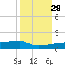Porpoise Key tide chart for Wednesday, September 29, 2021