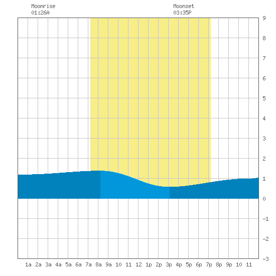 Porpoise Key tide chart for Thursday, September 30, 2021