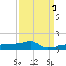 Porpoise Key tide chart for Friday, September 3, 2021