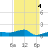 Porpoise Key tide chart for Saturday, September 4, 2021