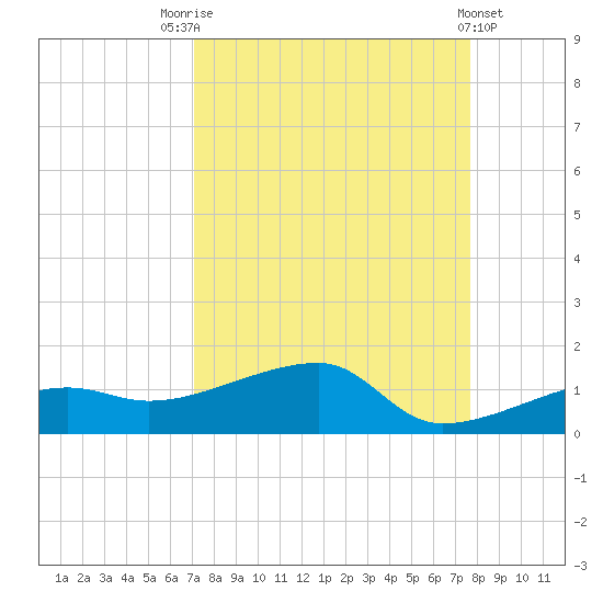 Porpoise Key tide chart for Sunday, September 5, 2021