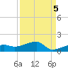 Porpoise Key tide chart for Sunday, September 5, 2021