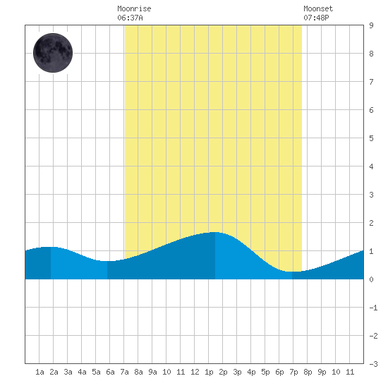 Porpoise Key tide chart for Monday, September 6, 2021