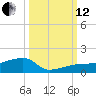 Porpoise Key tide chart for Tuesday, October 12, 2021