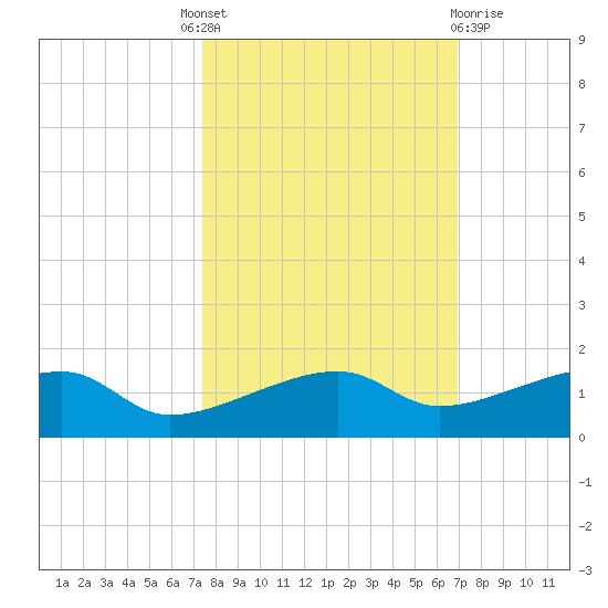 Porpoise Key tide chart for Tuesday, October 19, 2021