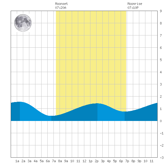 Porpoise Key tide chart for Wednesday, October 20, 2021