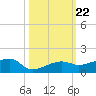 Porpoise Key tide chart for Friday, October 22, 2021
