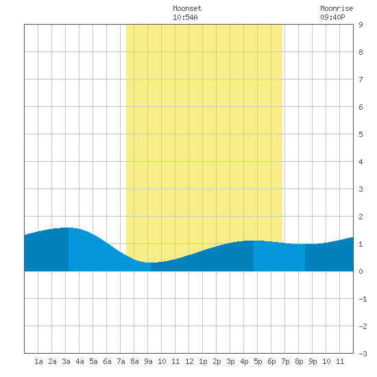 Porpoise Key tide chart for Sunday, October 24, 2021