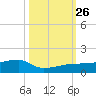 Porpoise Key tide chart for Tuesday, October 26, 2021