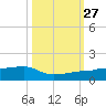 Porpoise Key tide chart for Wednesday, October 27, 2021