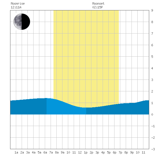 Porpoise Key tide chart for Thursday, October 28, 2021