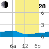 Porpoise Key tide chart for Thursday, October 28, 2021