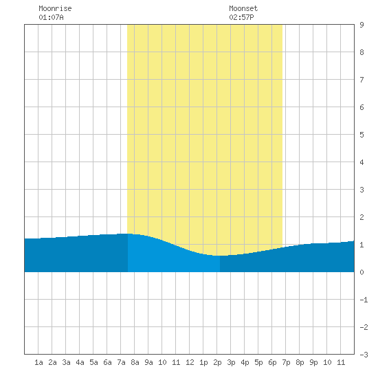 Porpoise Key tide chart for Friday, October 29, 2021