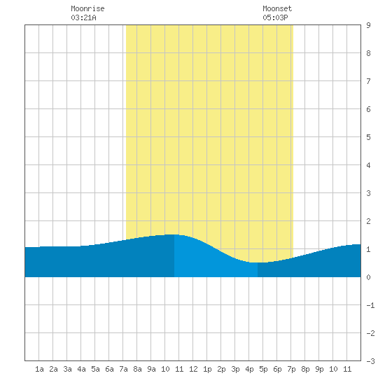 Porpoise Key tide chart for Saturday, October 2, 2021