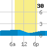 Porpoise Key tide chart for Saturday, October 30, 2021