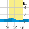 Porpoise Key tide chart for Sunday, October 31, 2021
