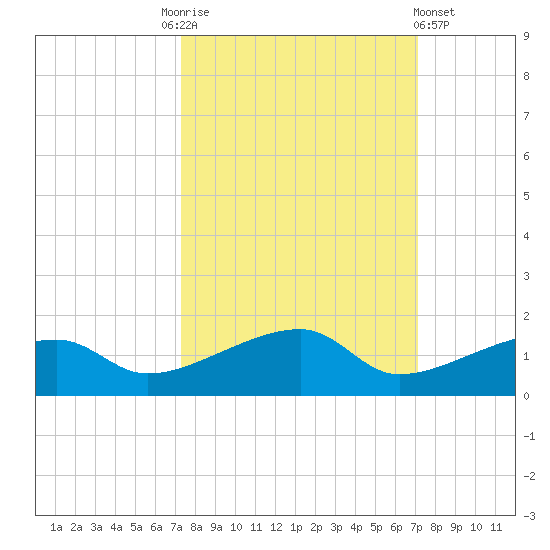 Porpoise Key tide chart for Tuesday, October 5, 2021