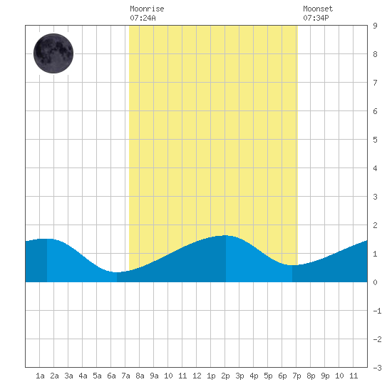 Porpoise Key tide chart for Wednesday, October 6, 2021