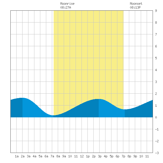 Porpoise Key tide chart for Thursday, October 7, 2021