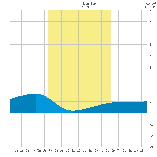 Porpoise Key tide chart for Wednesday, November 10, 2021