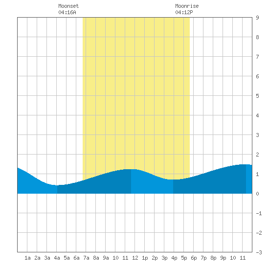 Porpoise Key tide chart for Tuesday, November 16, 2021