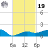 Porpoise Key tide chart for Friday, November 19, 2021