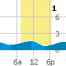 Porpoise Key tide chart for Monday, November 1, 2021