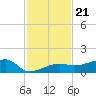 Porpoise Key tide chart for Sunday, November 21, 2021