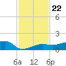 Porpoise Key tide chart for Monday, November 22, 2021