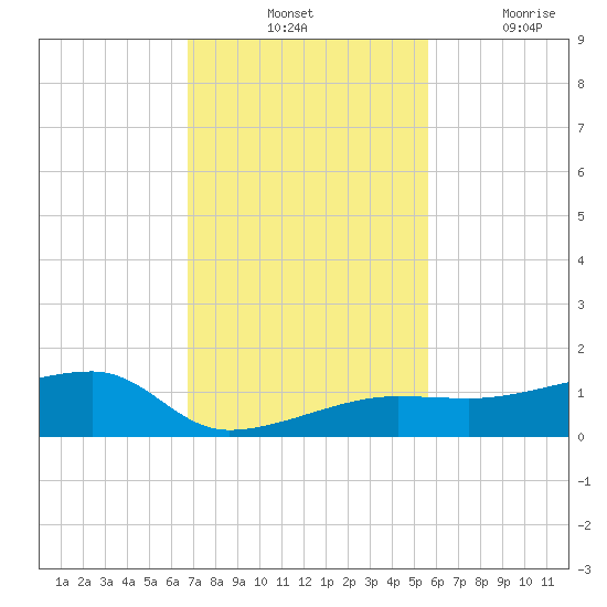 Porpoise Key tide chart for Tuesday, November 23, 2021