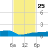 Porpoise Key tide chart for Thursday, November 25, 2021