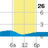 Porpoise Key tide chart for Friday, November 26, 2021