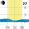 Porpoise Key tide chart for Saturday, November 27, 2021